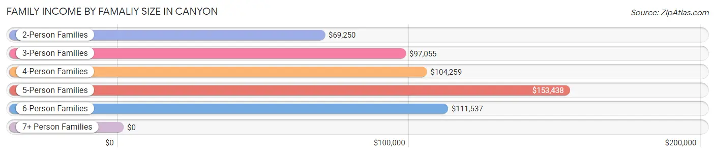 Family Income by Famaliy Size in Canyon