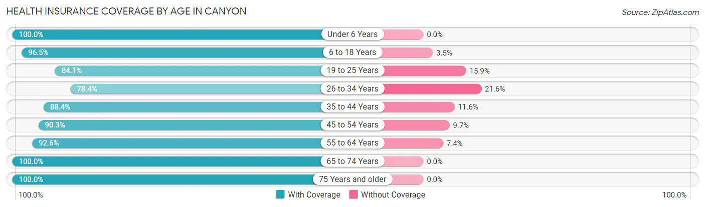 Health Insurance Coverage by Age in Canyon
