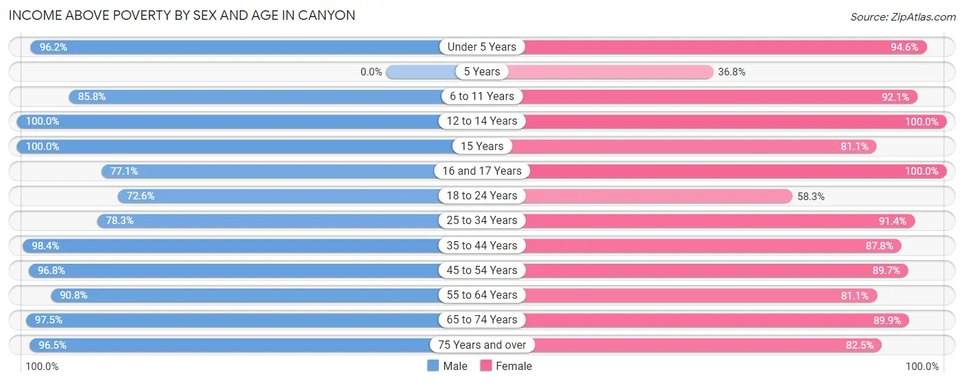 Income Above Poverty by Sex and Age in Canyon