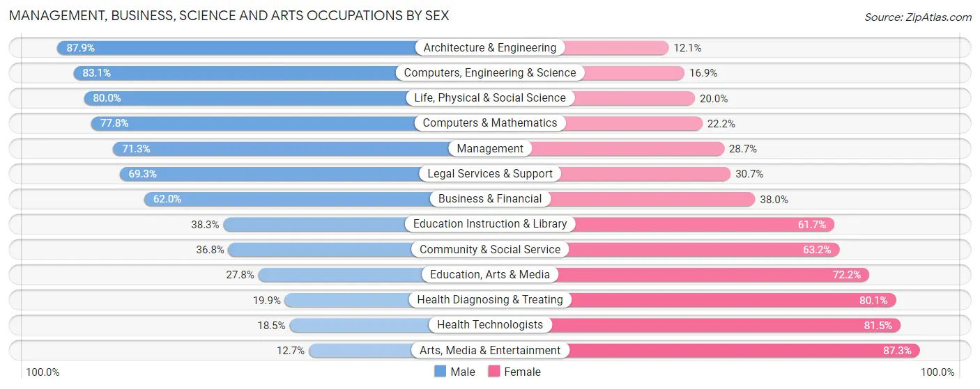 Management, Business, Science and Arts Occupations by Sex in Canyon