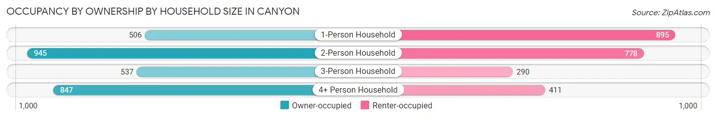 Occupancy by Ownership by Household Size in Canyon