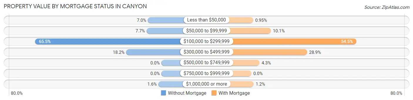 Property Value by Mortgage Status in Canyon