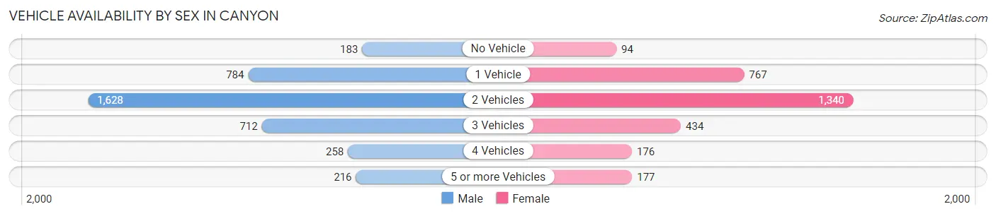 Vehicle Availability by Sex in Canyon