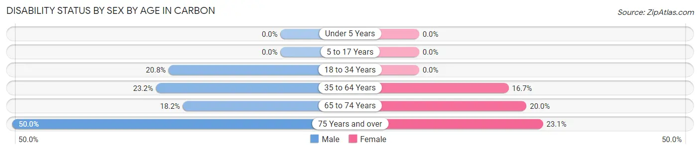 Disability Status by Sex by Age in Carbon