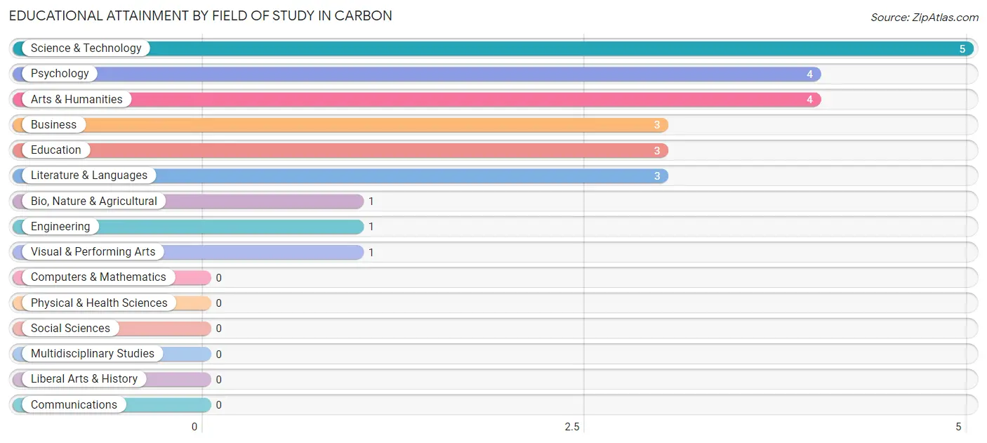 Educational Attainment by Field of Study in Carbon