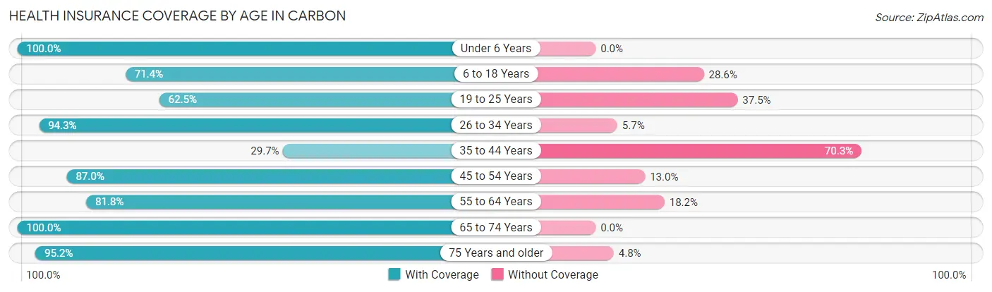 Health Insurance Coverage by Age in Carbon