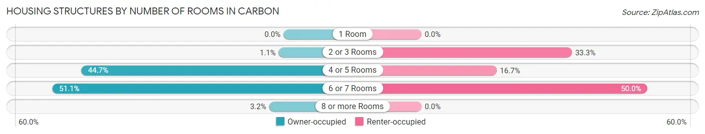 Housing Structures by Number of Rooms in Carbon