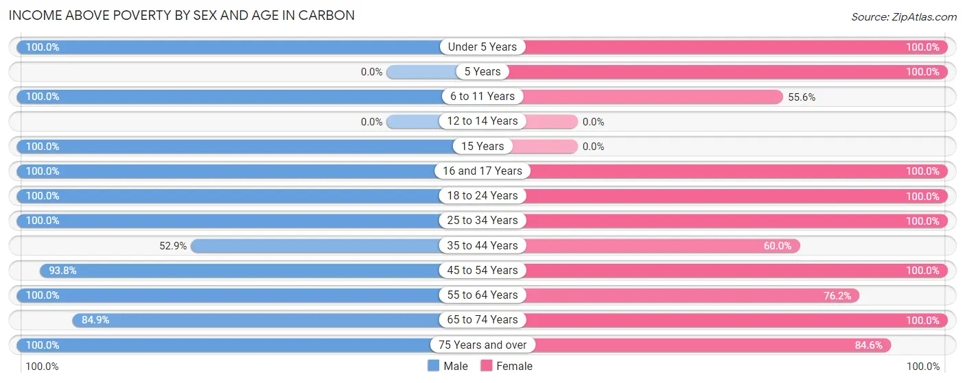 Income Above Poverty by Sex and Age in Carbon