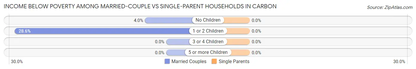 Income Below Poverty Among Married-Couple vs Single-Parent Households in Carbon