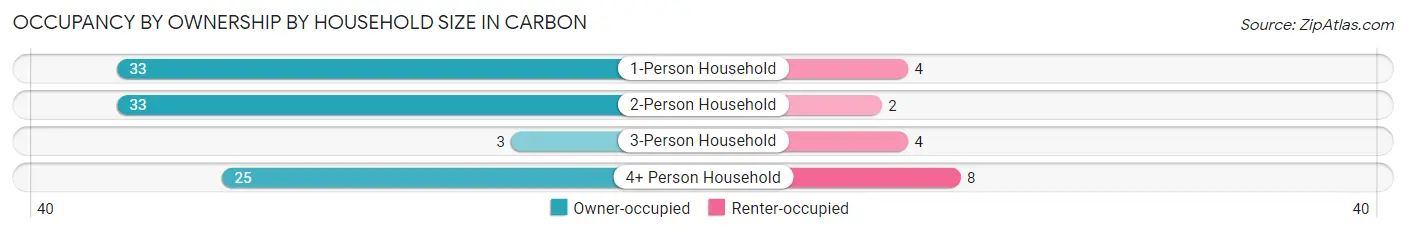 Occupancy by Ownership by Household Size in Carbon