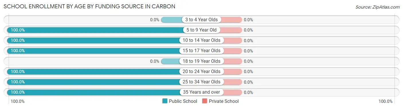 School Enrollment by Age by Funding Source in Carbon