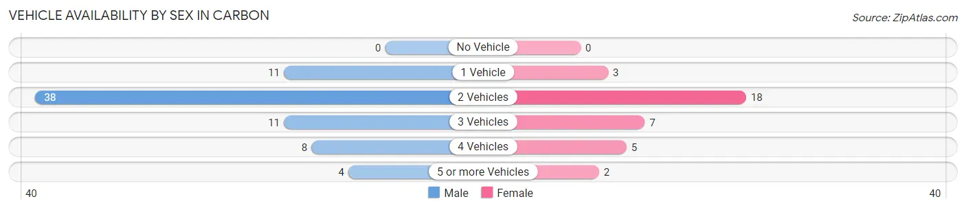 Vehicle Availability by Sex in Carbon