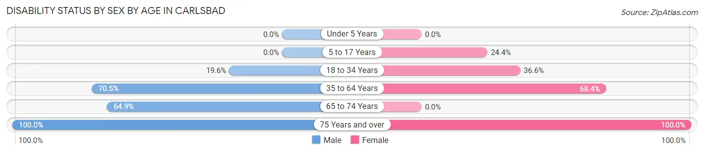 Disability Status by Sex by Age in Carlsbad