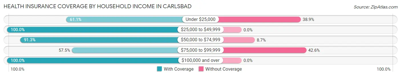 Health Insurance Coverage by Household Income in Carlsbad