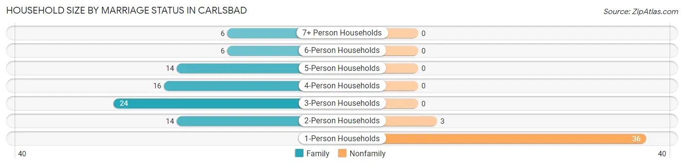Household Size by Marriage Status in Carlsbad