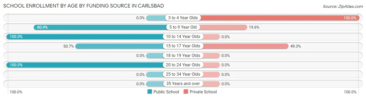 School Enrollment by Age by Funding Source in Carlsbad