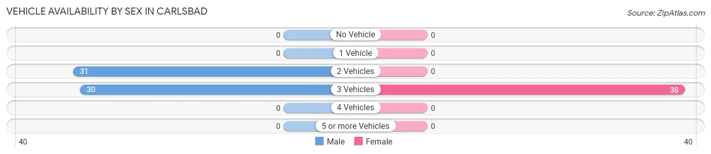 Vehicle Availability by Sex in Carlsbad