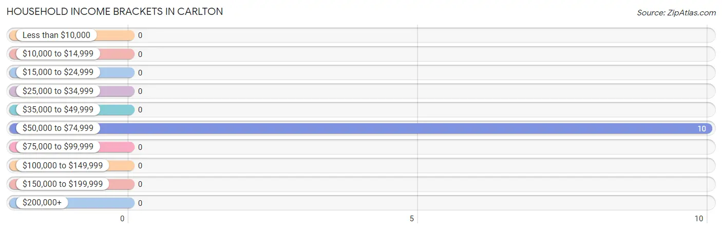 Household Income Brackets in Carlton