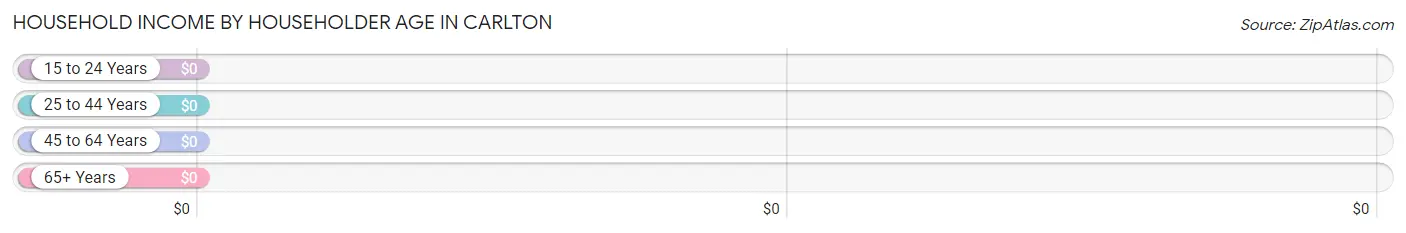 Household Income by Householder Age in Carlton