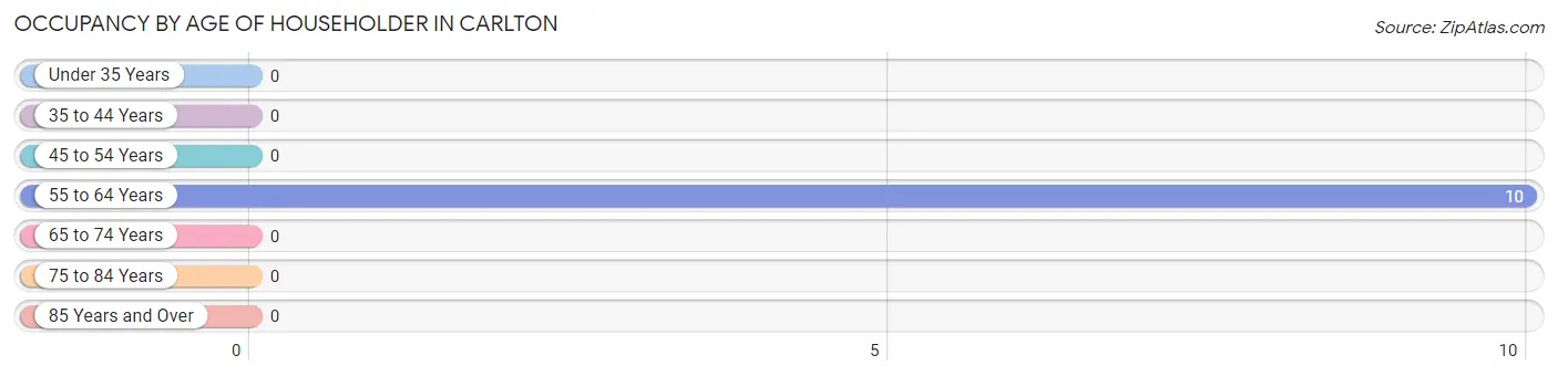 Occupancy by Age of Householder in Carlton