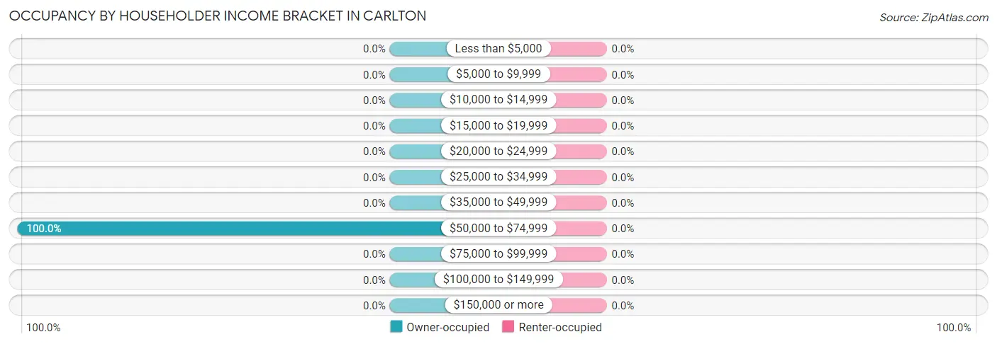 Occupancy by Householder Income Bracket in Carlton