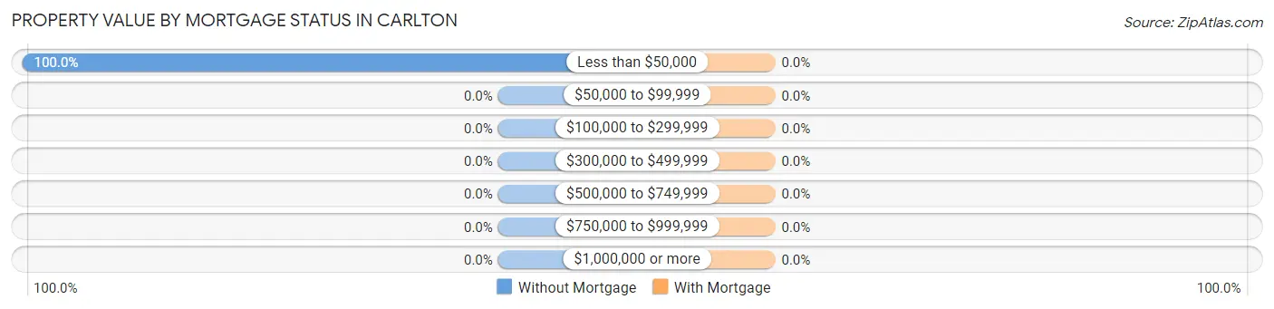 Property Value by Mortgage Status in Carlton