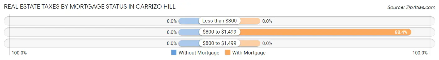 Real Estate Taxes by Mortgage Status in Carrizo Hill