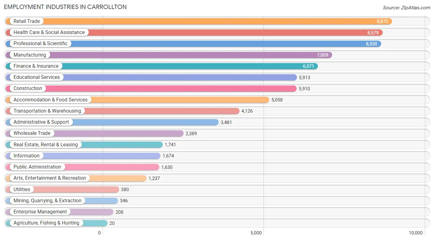 Employment Industries in Carrollton