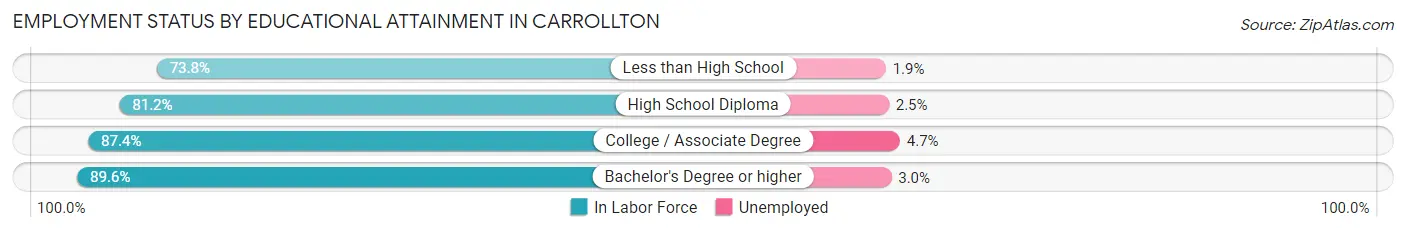 Employment Status by Educational Attainment in Carrollton