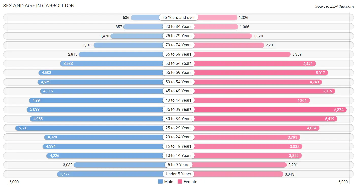 Sex and Age in Carrollton