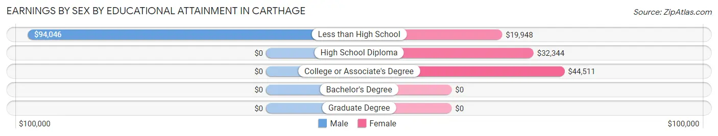 Earnings by Sex by Educational Attainment in Carthage