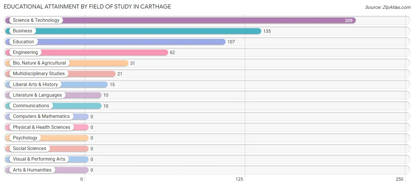 Educational Attainment by Field of Study in Carthage