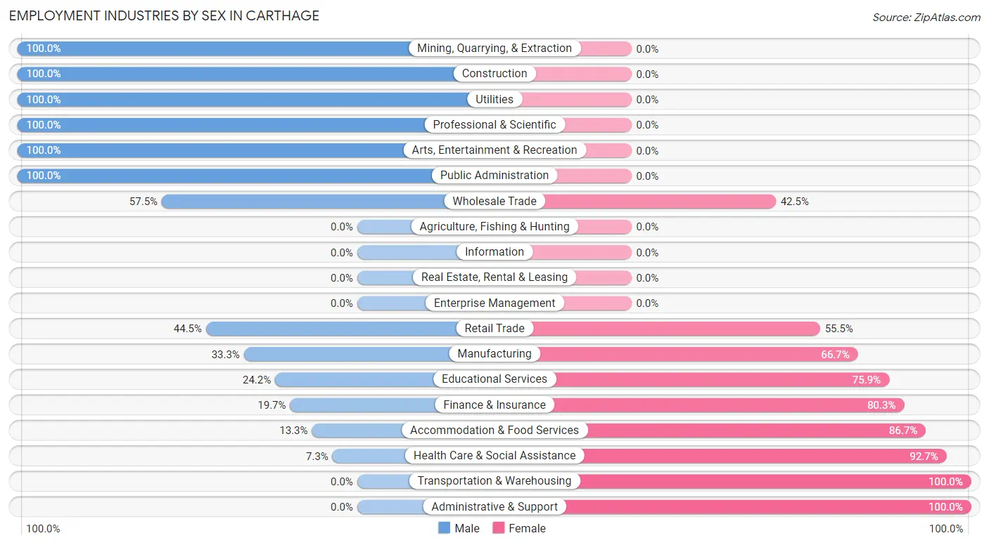 Employment Industries by Sex in Carthage