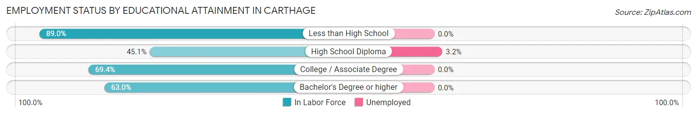 Employment Status by Educational Attainment in Carthage