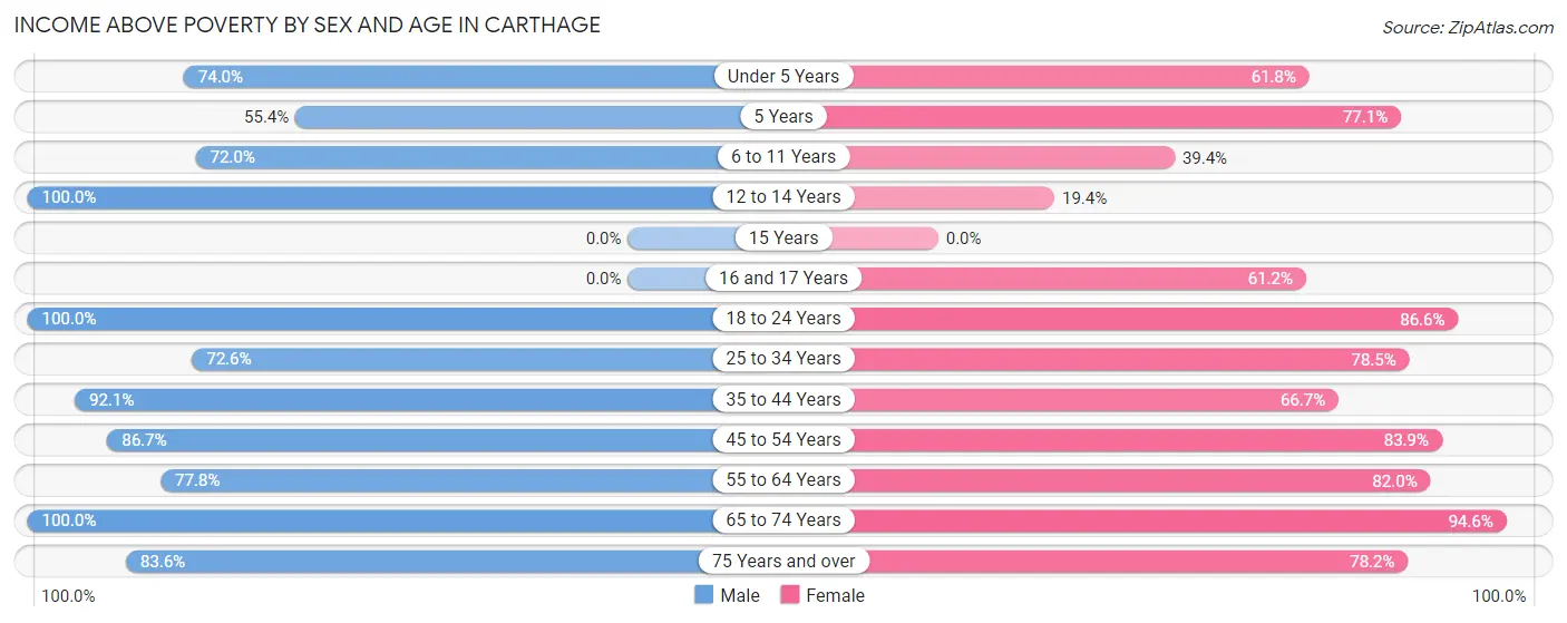 Income Above Poverty by Sex and Age in Carthage