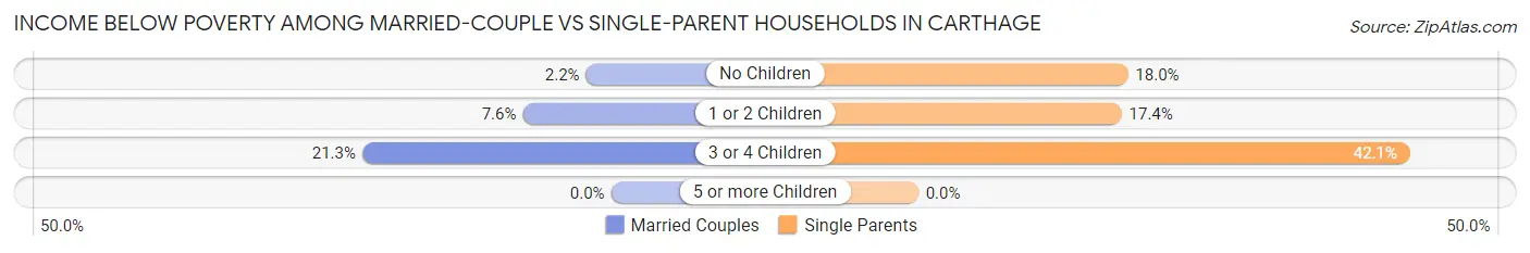 Income Below Poverty Among Married-Couple vs Single-Parent Households in Carthage