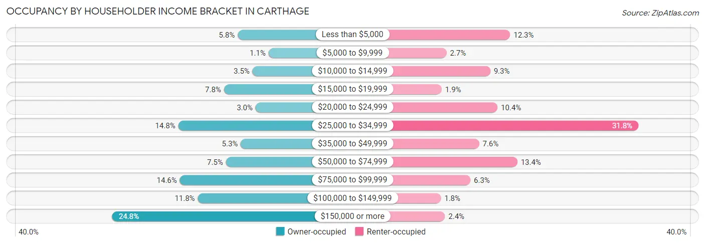 Occupancy by Householder Income Bracket in Carthage