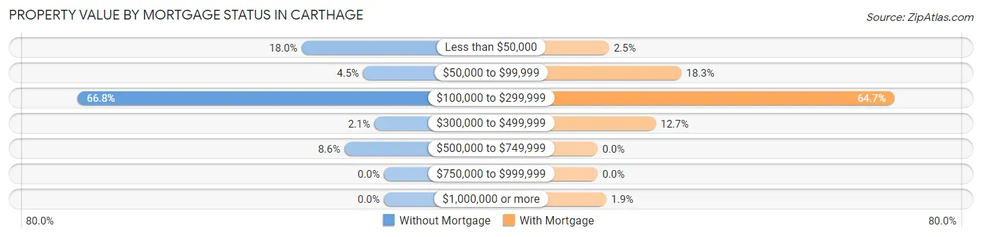 Property Value by Mortgage Status in Carthage