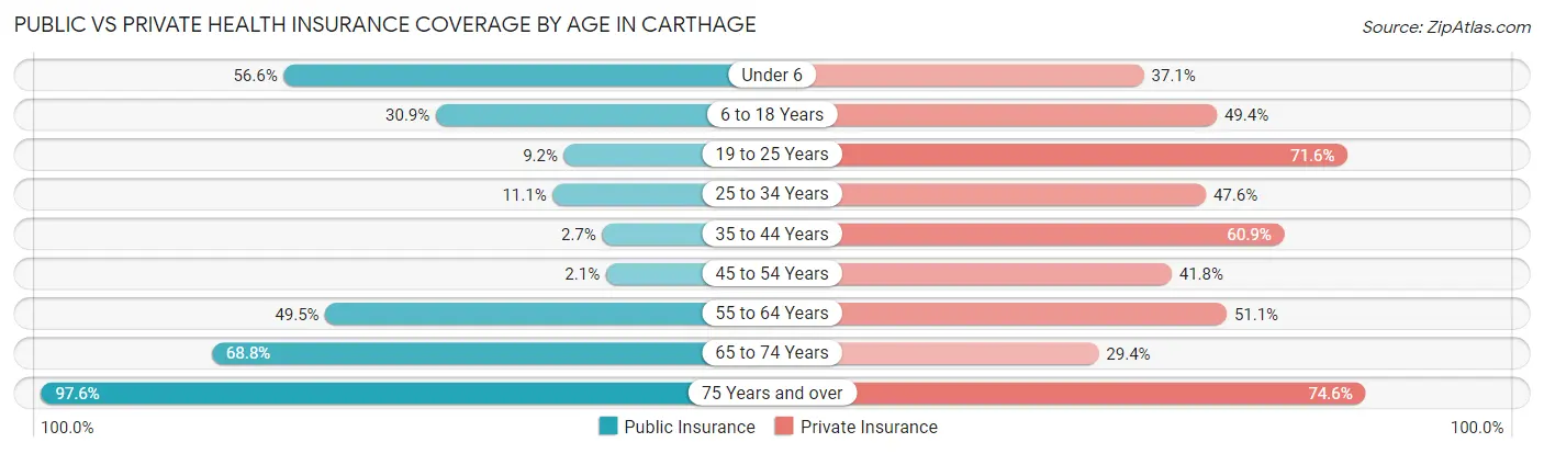 Public vs Private Health Insurance Coverage by Age in Carthage