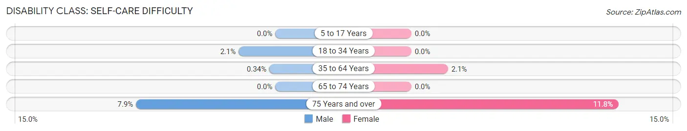 Disability in Carthage: <span>Self-Care Difficulty</span>