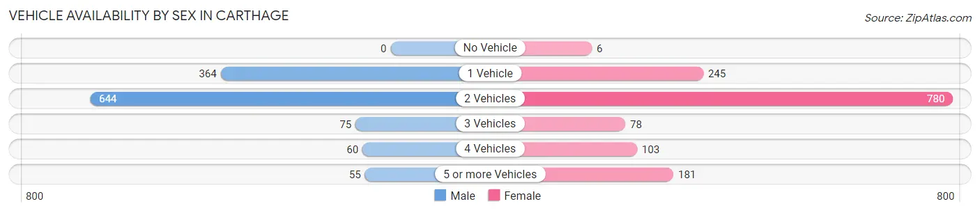 Vehicle Availability by Sex in Carthage