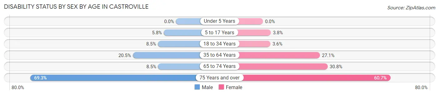 Disability Status by Sex by Age in Castroville