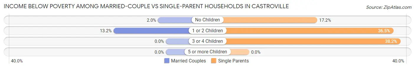 Income Below Poverty Among Married-Couple vs Single-Parent Households in Castroville