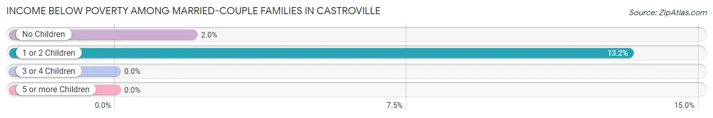 Income Below Poverty Among Married-Couple Families in Castroville