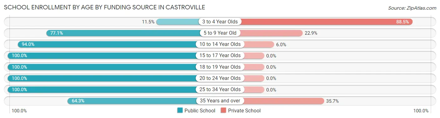 School Enrollment by Age by Funding Source in Castroville