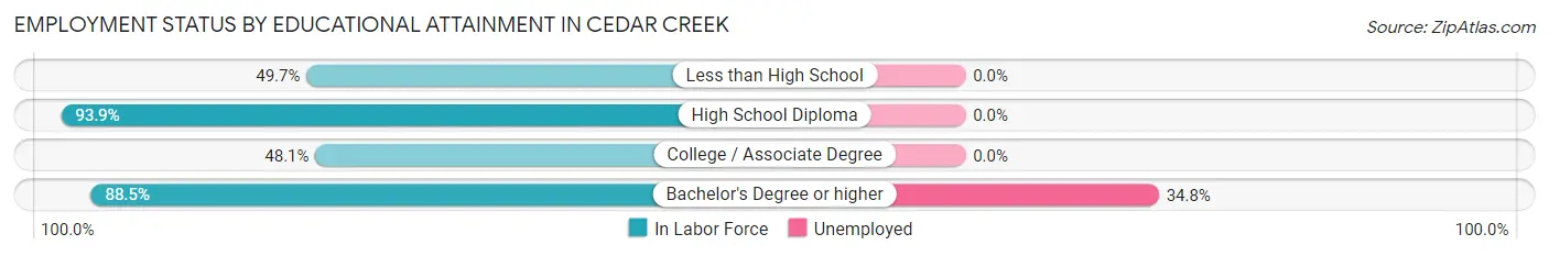 Employment Status by Educational Attainment in Cedar Creek