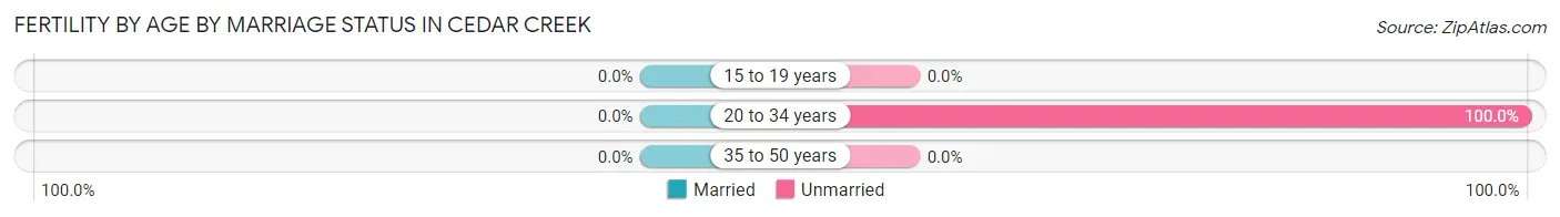 Female Fertility by Age by Marriage Status in Cedar Creek