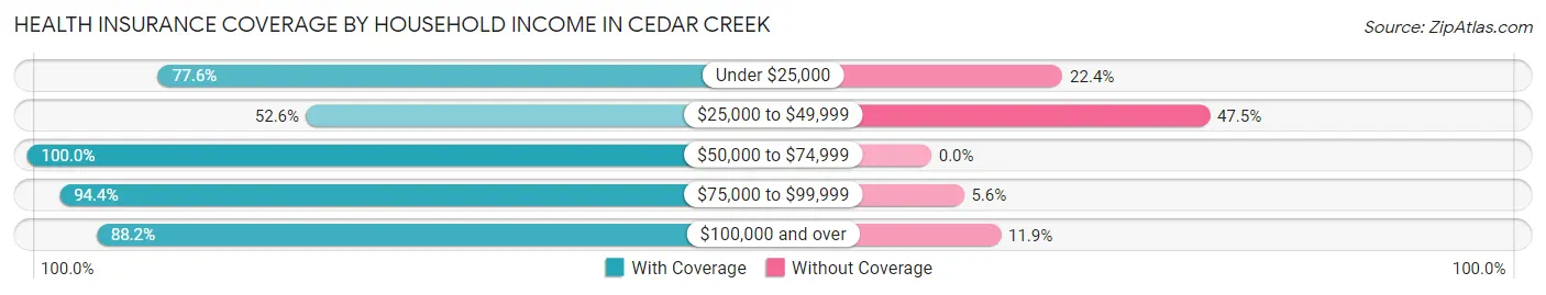 Health Insurance Coverage by Household Income in Cedar Creek