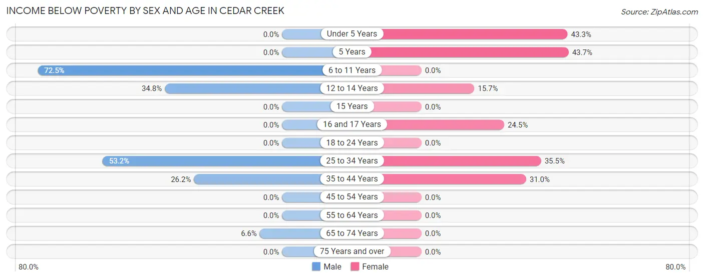 Income Below Poverty by Sex and Age in Cedar Creek