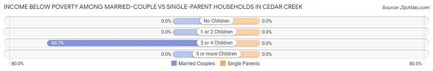 Income Below Poverty Among Married-Couple vs Single-Parent Households in Cedar Creek